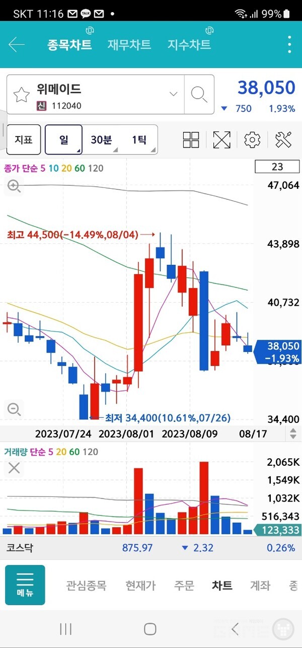 위메이드 주가 변동 추이 /키움