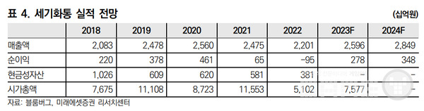 세기화통 실적 전망 /미래에셋