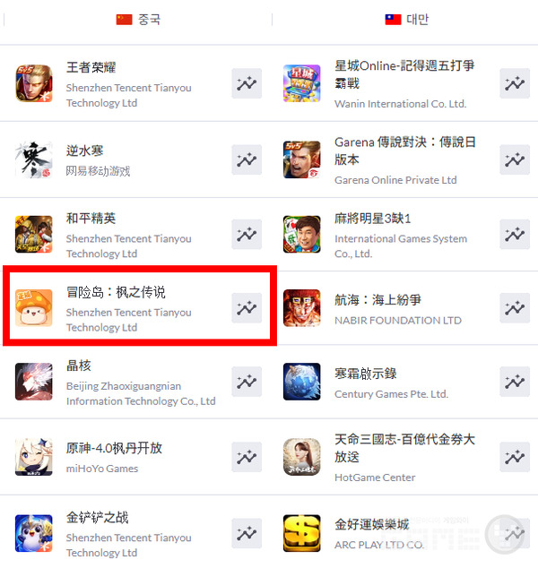 중국 애플스토어 매출 순위 /모바일인덱스