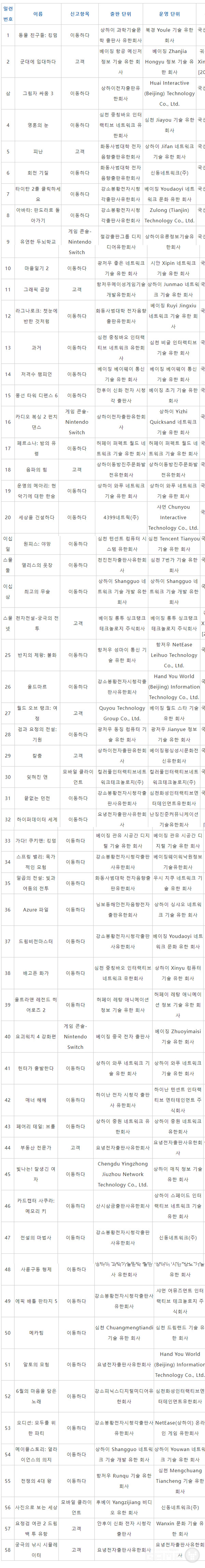 3월 및 8월 외자 판호 목록 /중국 언론출판국