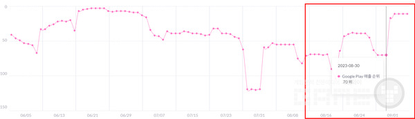 말딸 매출 순위 /모바일인덱스