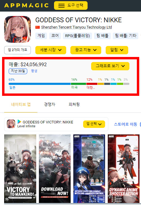 니케 지역적 매출 분호 /앱매직(appmagic.rocks)