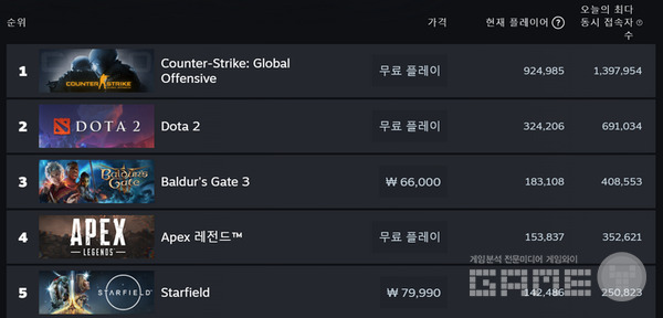 동시접속자도 25만명을 넘겼다