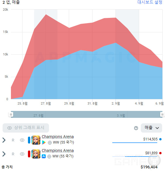 챔피언스 아레나 예상 실적 /앱매직(Appmagic.rocks)