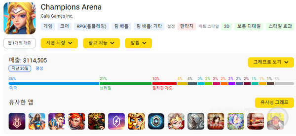 챔피언스 아레나 국가별 예상 매출 및 다운로드 수치 /앱매직(appmagic.rocks)