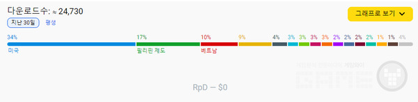 챔피언스 아레나 국가별 예상 매출 및 다운로드 수치 /앱매직(appmagic.rocks)