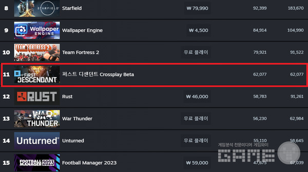 19일 오후 8시 기준, 스팀 최다 플레이 게임 11위에 위치해 있다 / 출처 스팀