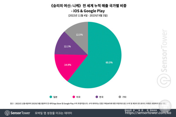 니케 국가별 매출 비중 /센서타워