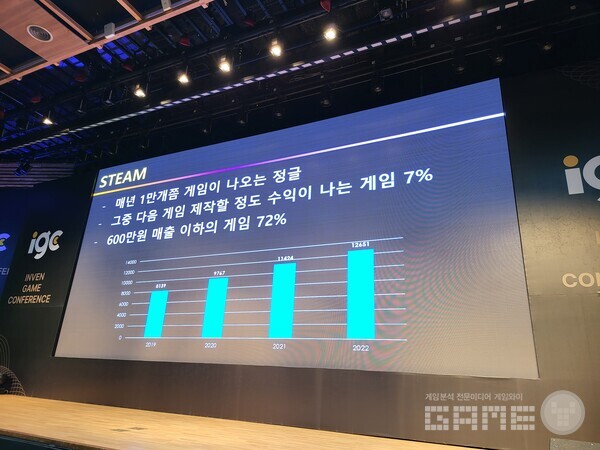 스팀에서 1년에 1만 개 이상의 게임이 출시되나, 매출을 올리는 게임은 매우 소수라고 설명했다 / 게임와이 촬영