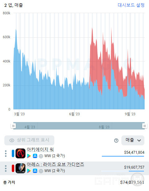 카카오게임즈 게임 2종 예상 매출 /앱매직(appmagic.rocks)
