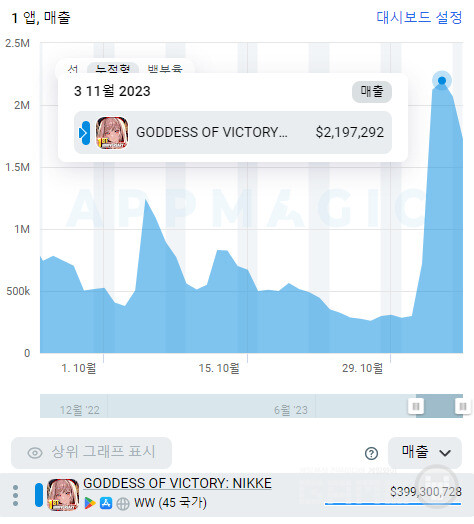 니케 예상 매출 순위 /앱매직(appmagir.rocks)