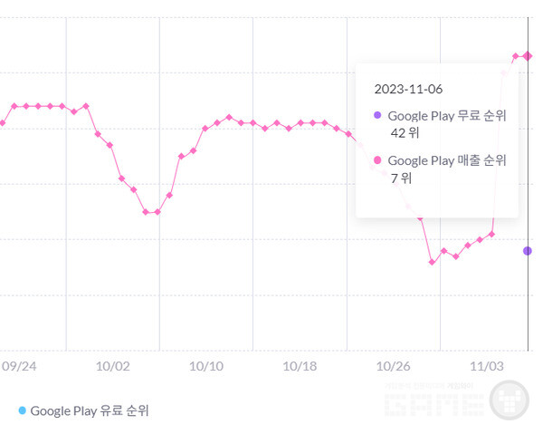 니케 구글 매출 순위 /모바일인덱스