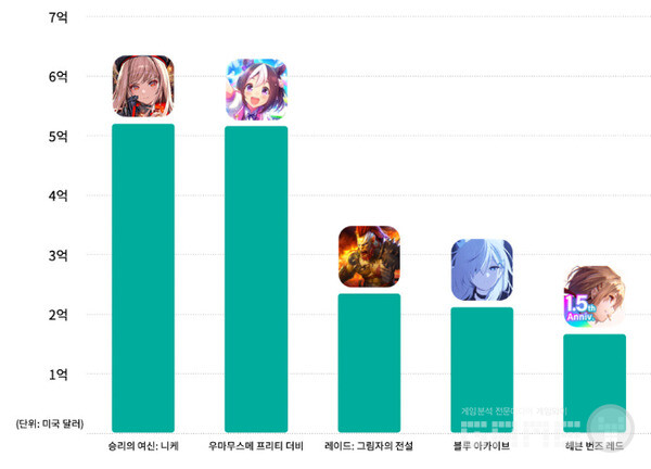 전세계 모바일 스쿼드 RPG 매출 순위 TOP5 2022년 11월 4일~2023년 9월 3일 /센서타워