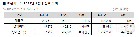 3분기 실적 /위메이드