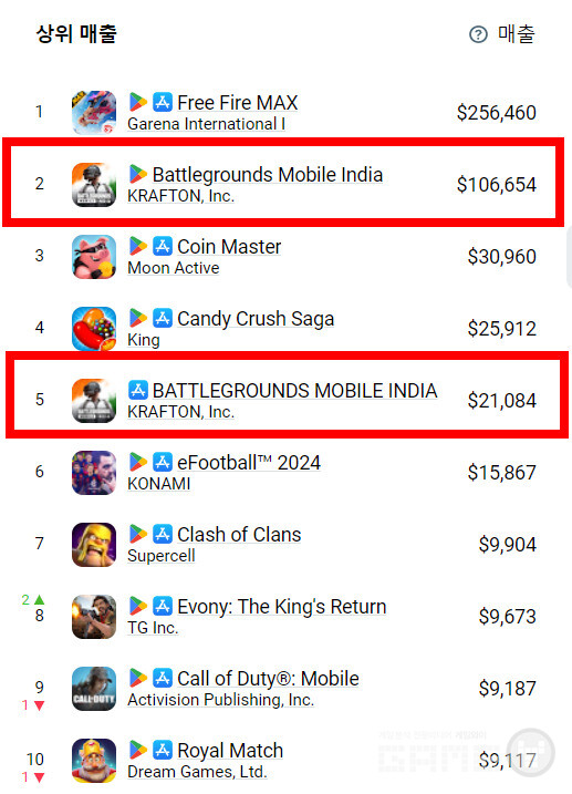 인도 게임 예상 매출 /앱매직(appmagic.rocks)