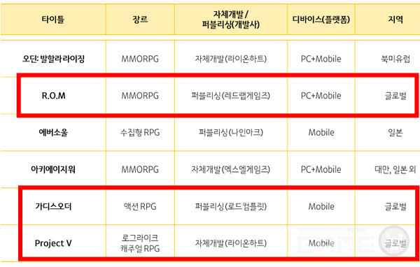 카카오게임즈 2024년 상반기 출시 예정 타이틀 /IR보고서