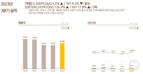 매출 자체는 올랐지만 3분까지는 적자가 지속되고 있다 / 넷마블 제공