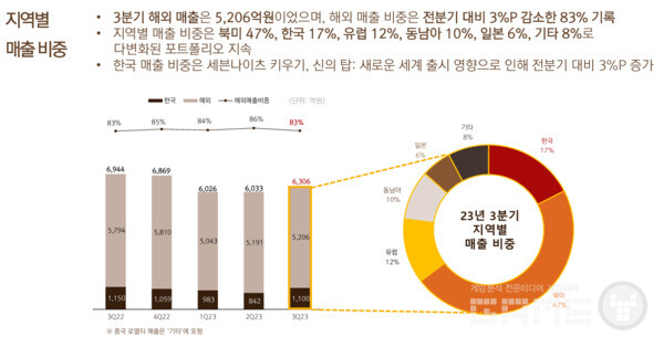 세븐나이츠 키우기의 성공으로 한국 매출 비중이 전분기 대비 3% 증가했고, 해당 매출이 4분기에 적용되면 흑자로 전환될 것이라 예측된다 / 넷마블 제공