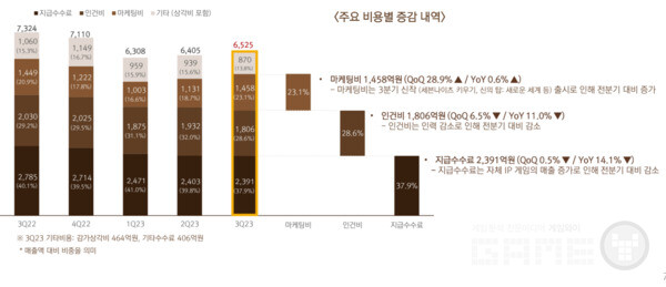 3분기 신작이 있어 마케팅비는 사용됐지만, 매출이 적용되지 않은 것이 이번 적자 이유 중 하나다 / 넷마블 제공
