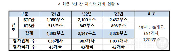 지스타 개최현황 /조직위