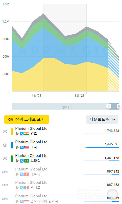 플라리움 국가별 게임 다운로드 /앱매직(appmagic.rocks)