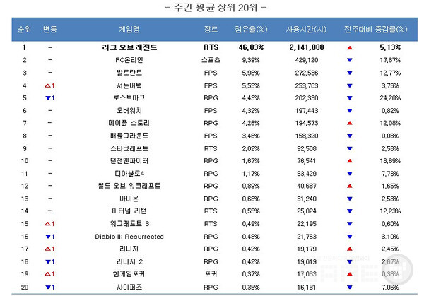11월 4주차 주간게임동향 /게임 트릭스