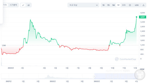 위믹스 시세 /코인마켓캡