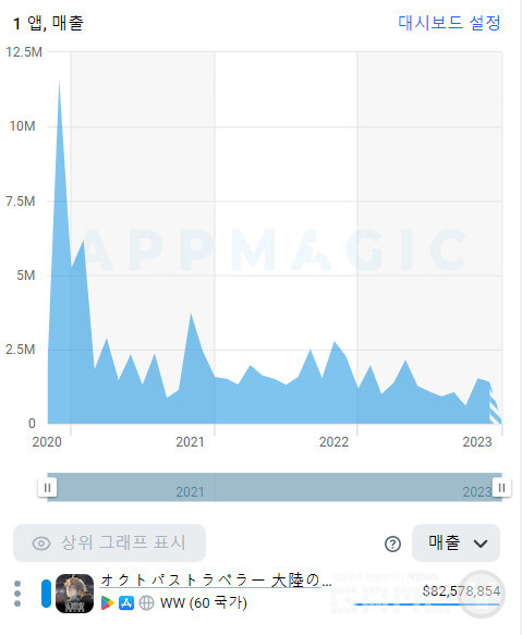 약 1천억 원의 매출을 올린 것으로추정되는 옥토퍼스트래블러 :대륙의 패자 /앱매직(Appmagic.rocks)