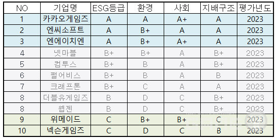 2023년도 게임사 ESG 등급표 /한국ESG기준원