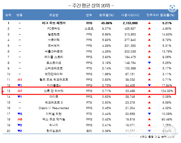 12월 3주차 주간게임동향 /PC트릭스