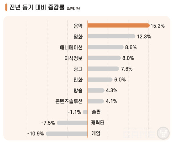 게임은 가장 큰 하락폭을 보였다 / 한국콘텐츠진흥원