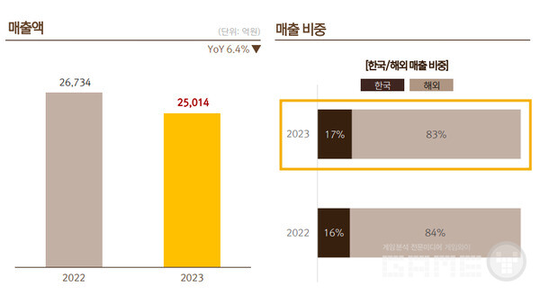 2023년 넷마블의 총 매출은 약 2조 5,014억 원으로 전년대비 6.4% 감소했다 / 출처 넷마블 IR 보고서