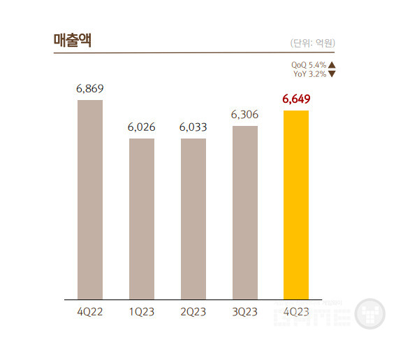 4분기 매출 상승의 요인으로는 세븐나이츠 키우기의 성공과 마블 콘테스트 오브 챔피언스의 업데이트를 꼽았다 / 출처 넷마블 IR 보고서