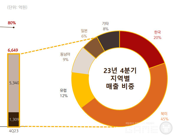세븐나이츠 키우기의 실적 반영으로 인해 국내 매출 비중이 3% 증가했다 / 출처 넷마블 IR 보고서
