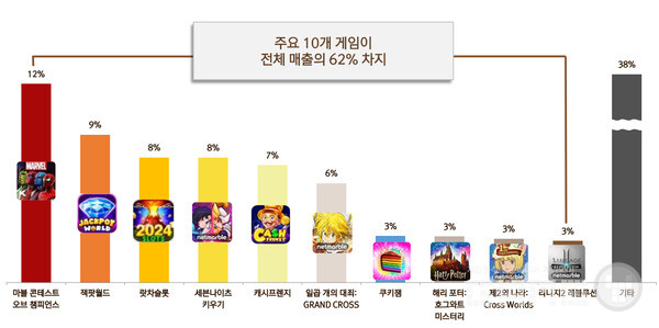 세븐나이츠 키우기는 넷마블 매출의 TOP 5안에 진입하는데 성공했다 / 출처 넷마블 IR 보고서 