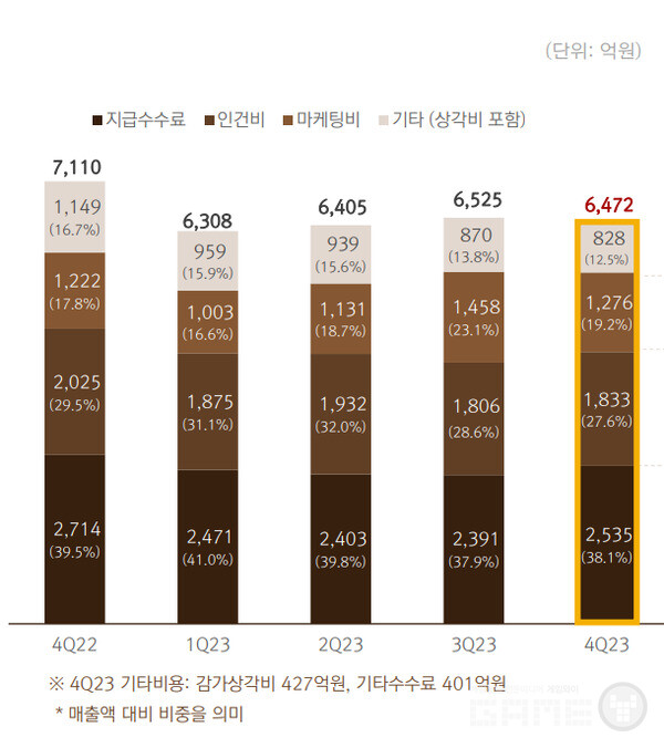 넷마블의 마케팅 비는 4분기 신작 부재로 인해 전분기 대비 감소했다 /IR보고서