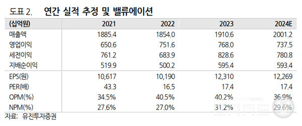 크래프톤 예상 실적 /유진투자증권
