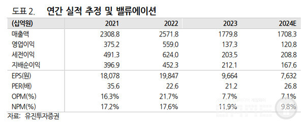 엔씨 연간 예상 실적 /유진투자증권