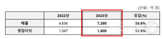 연도별 매출 /그라비티