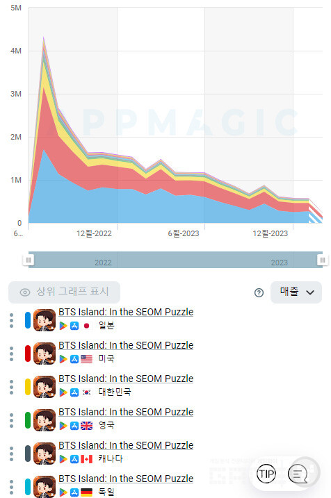 인더섬 국가별 매출 /앱매직