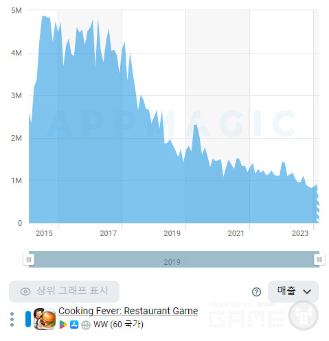 쿠킹피버 예상 매출 /앱매직( appmagic.rocks)