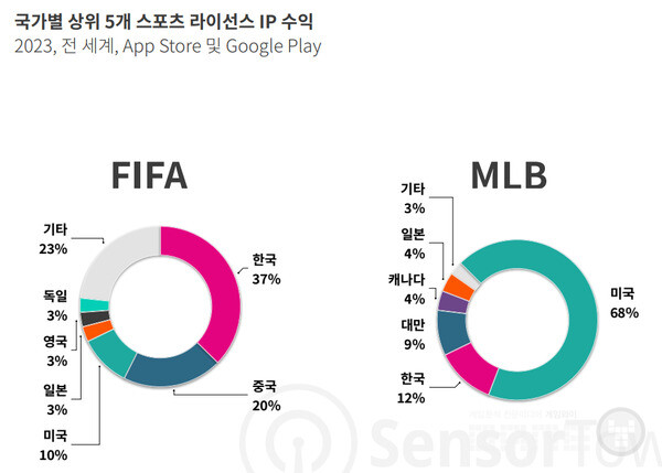 한국은 피파(FIFA) IP의 비중이 압도적으로 높았다. /센서타워