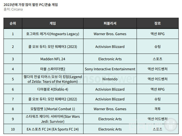 2023년 가장 많이 팔린 게임 /Circana