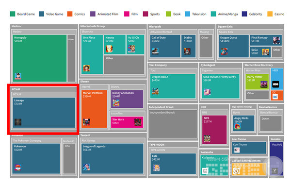 IP 모바일 게임 수익 기준 최고의 IP 기업 모회사 2위를 차지한 엔씨 /센서타워