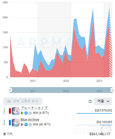 일본 매출이 압도적인 블루 아카이브 /앱매직(Appmagic.rocks)