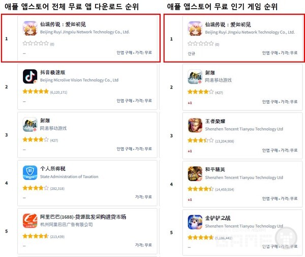중국 애플 앱스토어 전체 앱 다운로드 순위 및 무료 인기 게임 순위 /그라비티