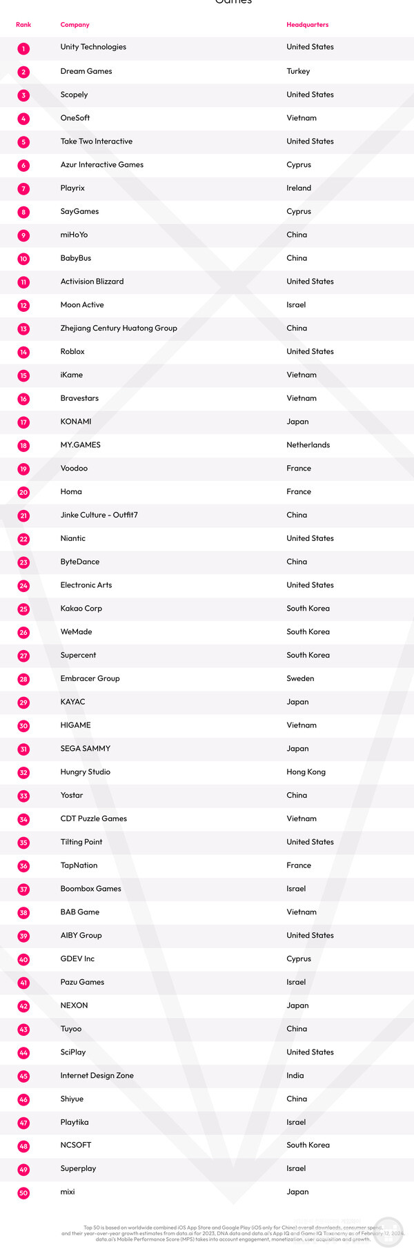 넥슨이 아니네?...톱 퍼블리셔 2024 한국 게임사 1위는 어디? < 모바일 < 게임뉴스 < 기사본문 - 게임와이(GameY)
