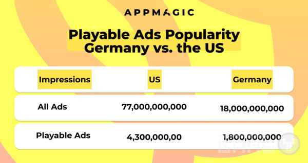 독일과 미국의 플레이어블 광고 인기도 /앱매직(appmagic.rocks)