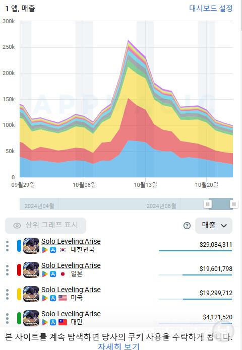 나혼자레벨 어라이즈 예상 매출 추이 /앱매직