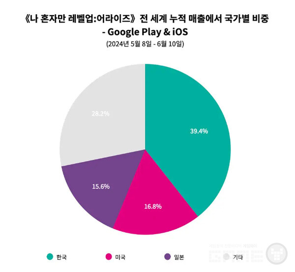 해외 매출 비율이 게임대상 수상에 영향을 미칠 가능성은?